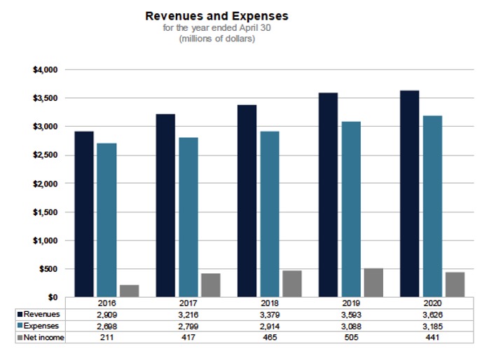 Graph - strong consistent U of T net income growth