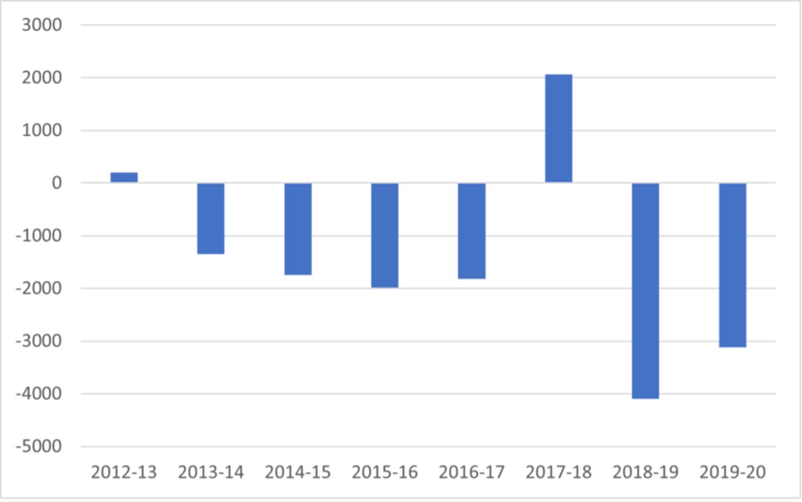 Graph - significant net loss at Laurentian every year since 2012 with exception of 2017-18 